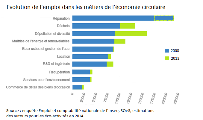 Les emplois dans l'économie circulaire