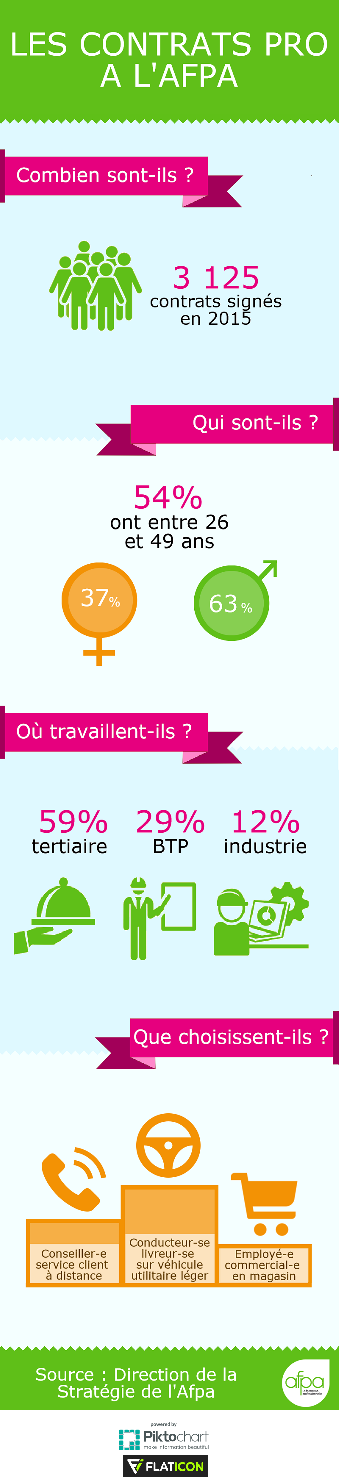 Les contrats de professionnalisation à l'Afpa