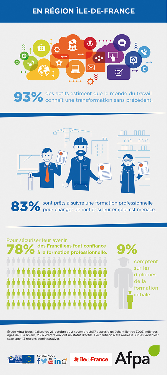 Sondage Afpa / Ipsos : 79% des actifs franciliens font confiance à la formation professionnelle pour sécuriser leurs parcours