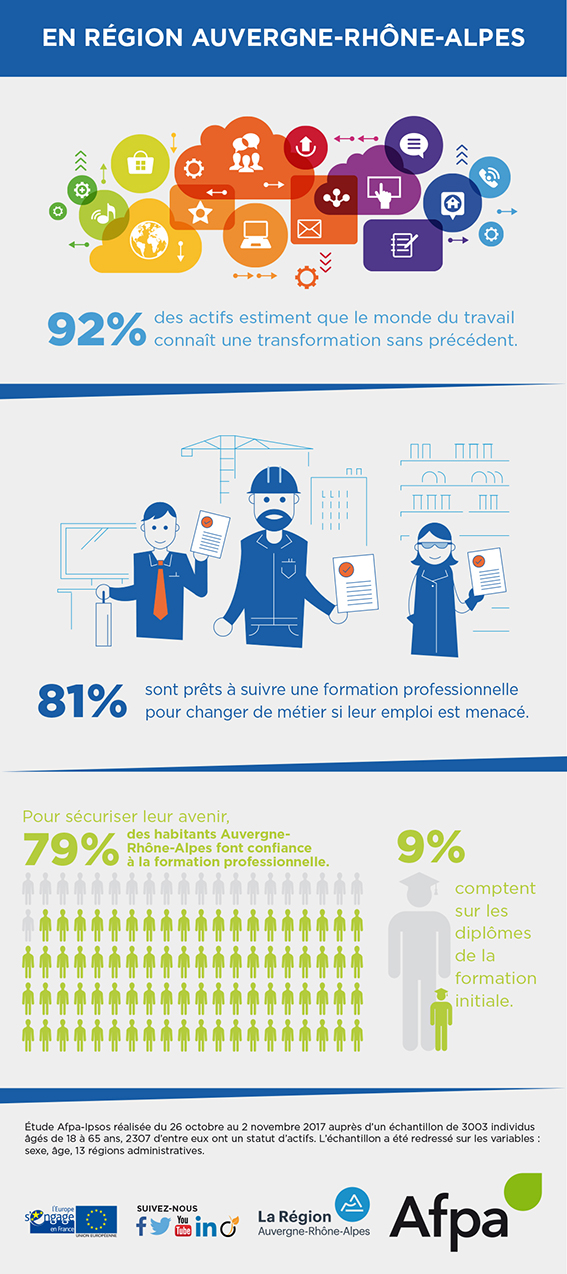 Sondage Afpa / Ipsos : 81% des Auvergnats Rhônalpins plébiscitent la formation professionnelle !